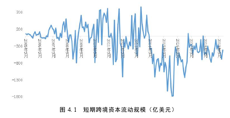 图 4.1 短期跨境资本流动规模（亿美元）