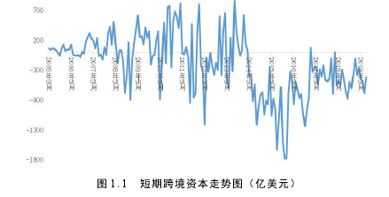 图 1.1 短期跨境资本走势图（亿美元）