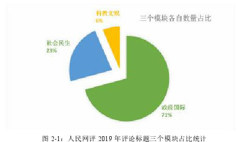 图 2-1：人民网评 2019 年评论标题三个模块占比统计