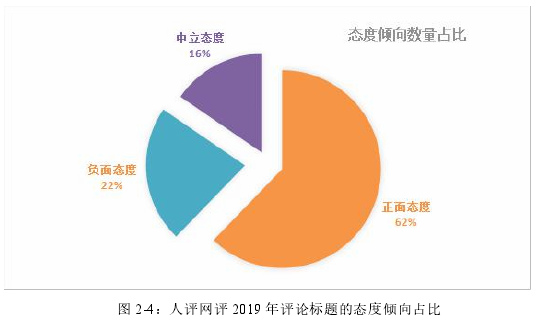 图 2-4：人评网评 2019 年评论标题的态度倾向占比