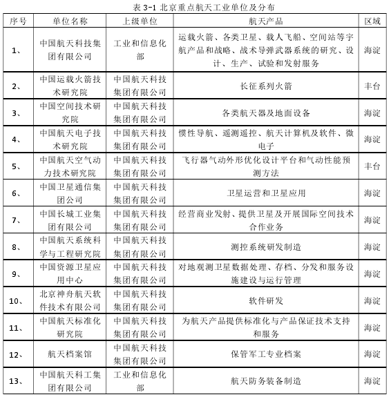 表 3-1 北京重点航天工业单位及分布