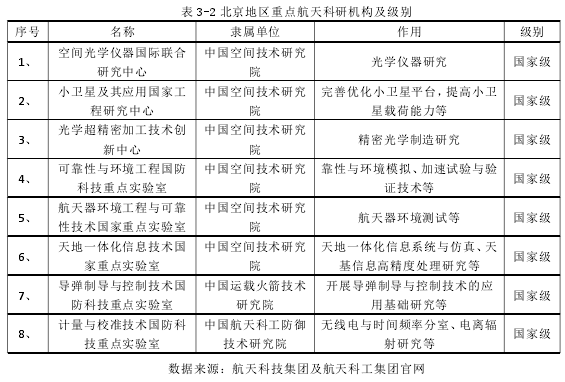 表 3-2 北京地区重点航天科研机构及级别