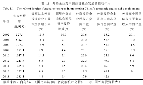 表 1.1 外资企业对中国经济社会发展的推动作用