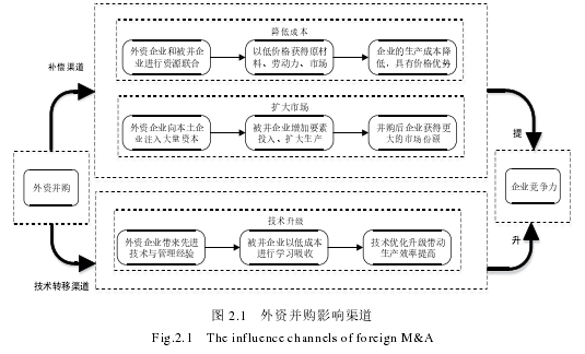 图 2.1 外资并购影响渠道