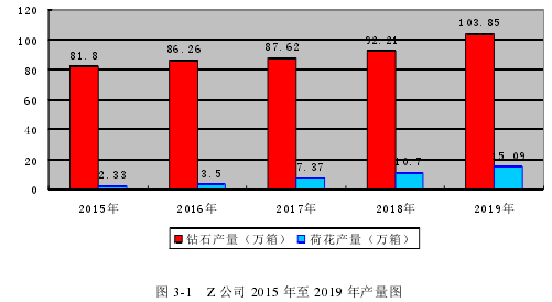 图 3-1 Z 公司 2015 年至 2019 年产量图