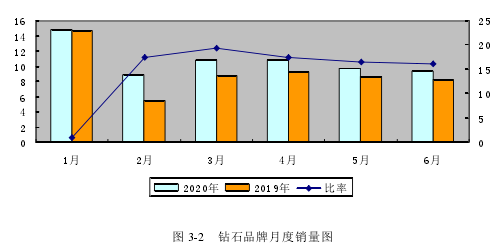 图 3-2 钻石品牌月度销量图