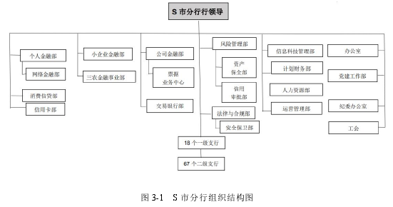 图 3-1 S 市分行组织结构图