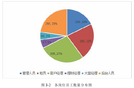 图 3-2 各岗位员工数量分布图