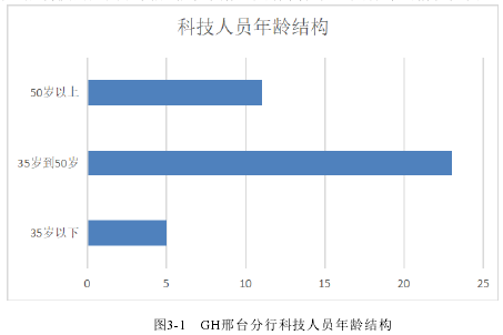 图3-1 GH邢台分行科技人员年龄结构