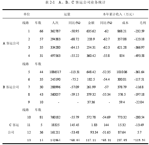 表 2-1 A、B、C 客运公司业务统计