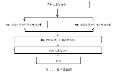 图 1-1 技术路线图