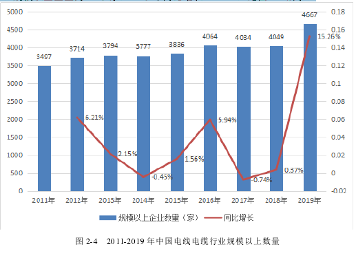 图 2-4 2011-2019 年中国电线电缆行业规模以上数量