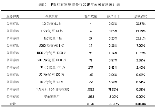 表3-1 P银行石家庄市分行2019年公司存款统计表