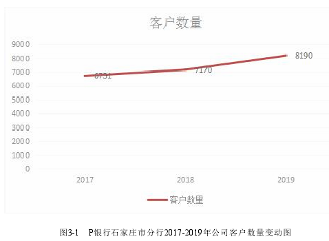 图3-1 P银行石家庄市分行2017-2019年公司客户数量变动图