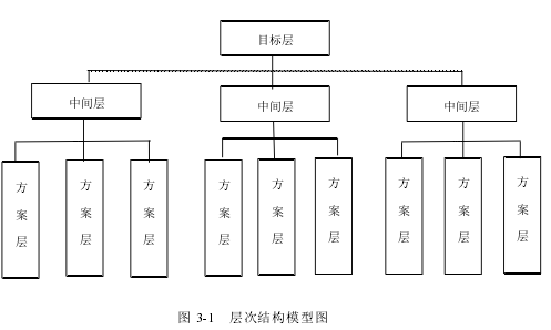 图 3-1 层次结构模型图