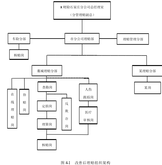 图 4-1 改善后理赔组织架构