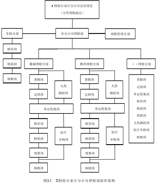 图3-1 X财险石家庄分公司理赔部组织架构