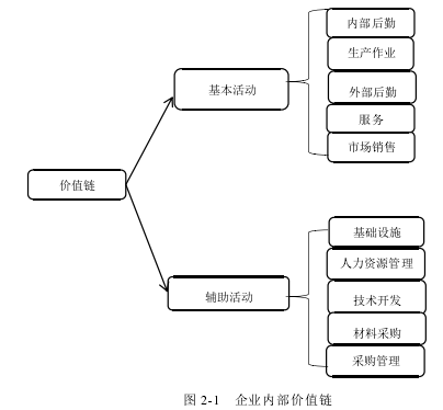 图 2-1 企业内部价值链