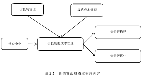 图 2-2 价值链战略成本管理内容