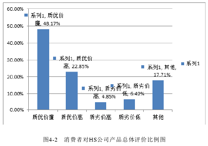 图4-2 消费者对HS公司产品总体评价比例图