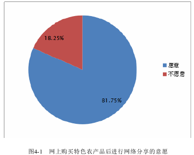 图4-1 网上购买特色农产品后进行网络分享的意愿