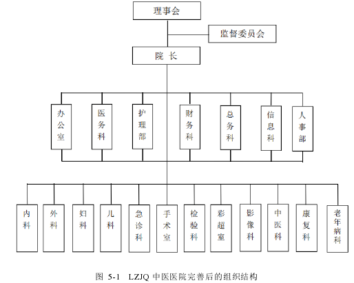 图 5-1 LZJQ 中医医院完善后的组织结构