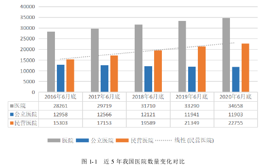 图 1-1 近 5 年我国医院数量变化对比