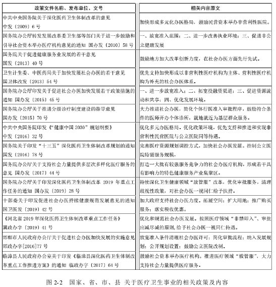 图 2-2 国家、省、市、县 关于医疗卫生事业的相关政策及内容