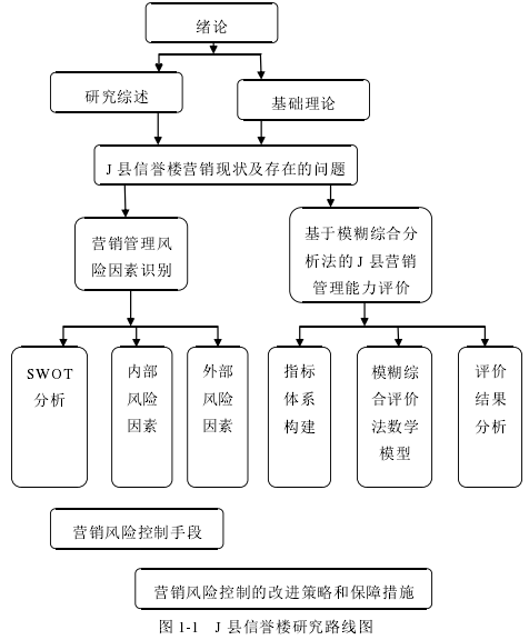 图 1-1 J 县信誉楼研究路线图