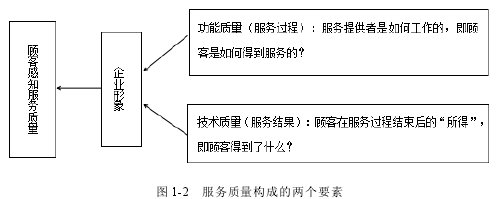 图 1-2 服务质量构成的两个要素