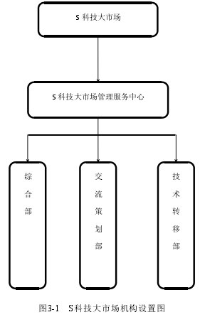 图3-1 S科技大市场机构设置图