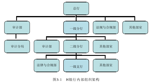 图3-1 H银行内部组织架构