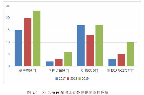 图 3-2 2017-2019 年河北省分行开展项目数量