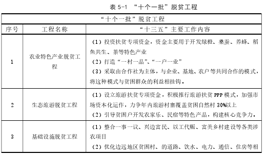 表 5-1 “十个一批”脱贫工程