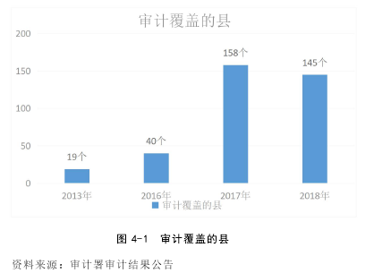 图 4-1 审计覆盖的县