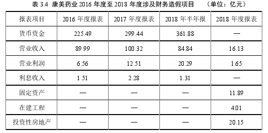 表 3.4 康美药业 2016 年度至 2018 年度涉及财务造假项目 （单位：亿元）