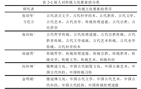 表 2-1 前人对传统文化要素的分类