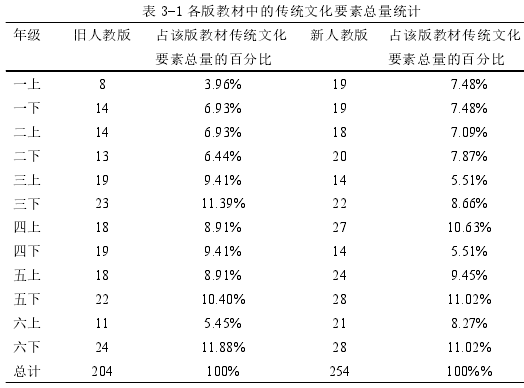 表 3-1 各版教材中的传统文化要素总量统计