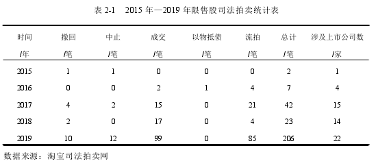 表 2-1 2015 年—2019 年限售股司法拍卖统计表