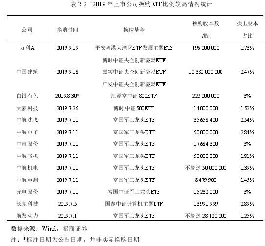 表 2-2 2019 年上市公司换购ETF比例较高情况统计