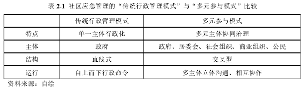 表 2-1 社区应急管理的“传统行政管理模式”与“多元参与模式”比较