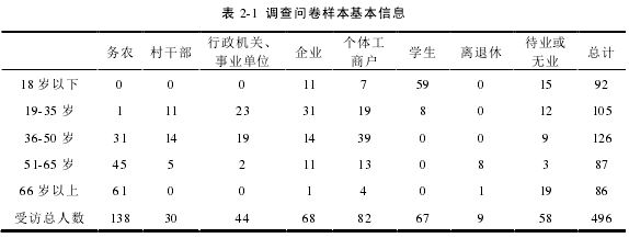 表 2-1 调查问卷样本基本信息