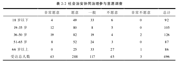 表 2-2 社会治安协同治理参与意愿调查