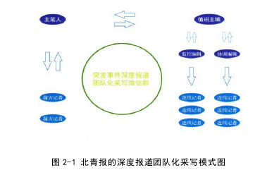 图 2-1 北青报的深度报道团队化采写模式图