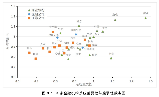 图 3.1 31 家金融机构系统重要性与脆弱性散点图