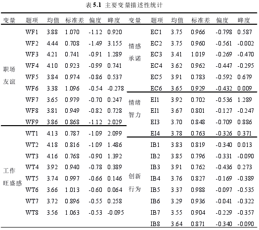 表5.1主要变量描述性统计