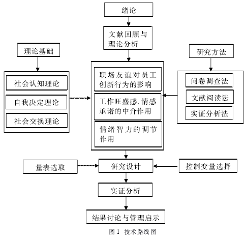 图 1 技术路线图