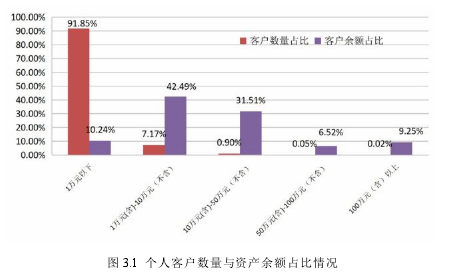 图 3.1 个人客户数量与资产余额占比情况