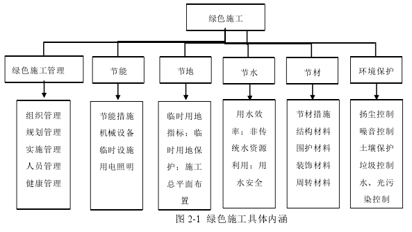 图 2-1 绿色施工具体内涵