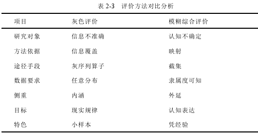 表 2-3 评价方法对比分析